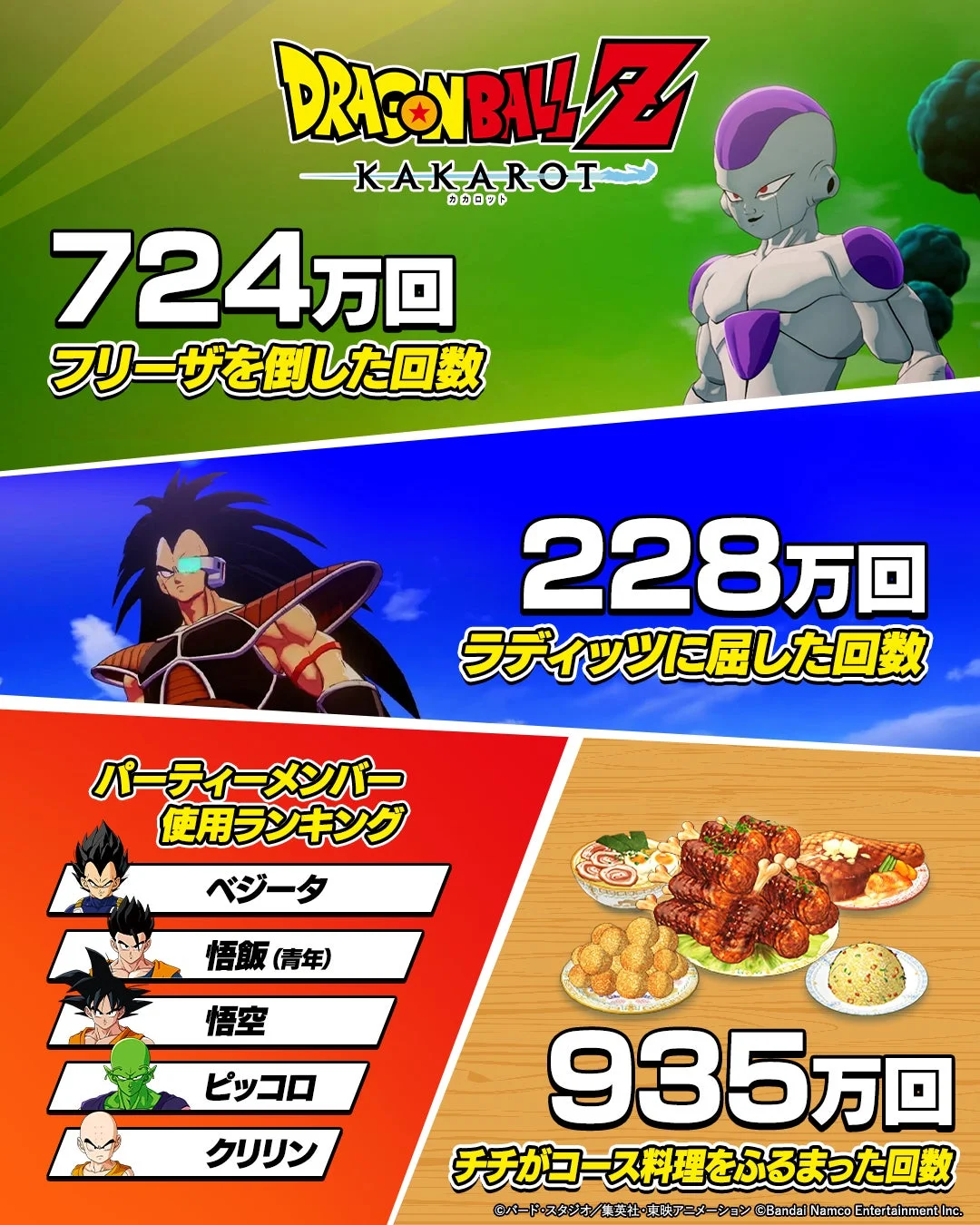 フリーザを倒した回数など