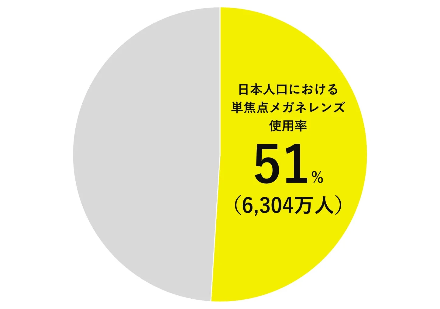 日本人口における単焦点メガネレンズ使用率51%(6,304万人)