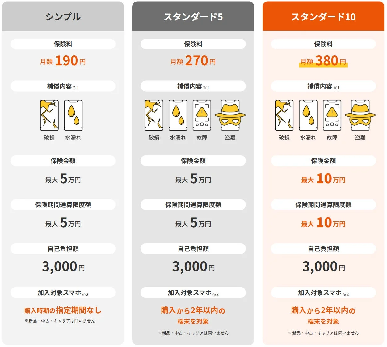 スマートフォン保険の3つの料金プラン