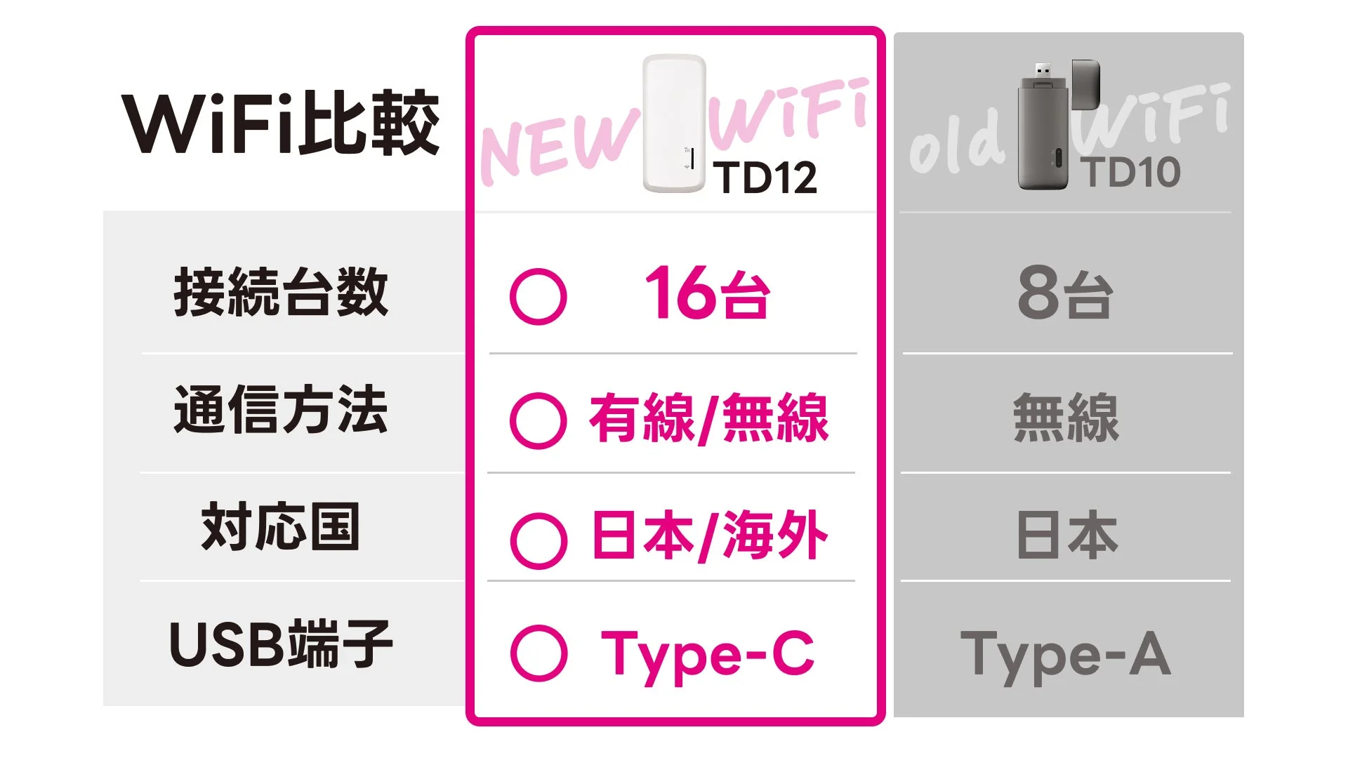 新型の「NEW WiFi TD12」と旧型の「old WiFi TD10」の2つのWi-Fiルーターの仕様を比較した表です。