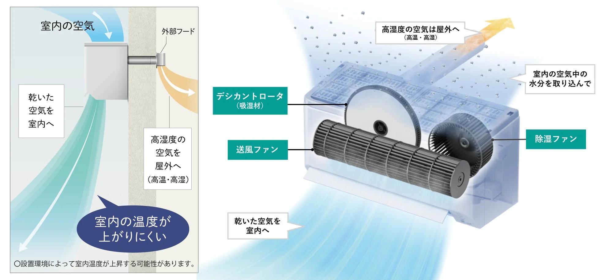 タンクレス除湿器の仕組み