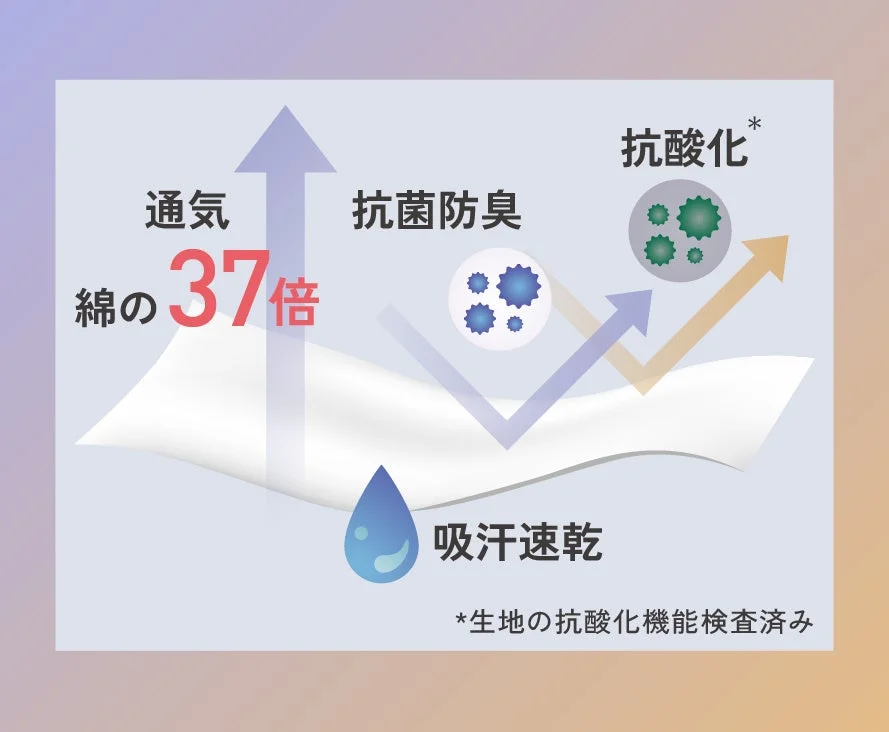 ある生地の優れた特性を示しています。綿の37倍の通気性、抗菌防臭、抗酸化、吸汗速乾機能を持ち、その抗酸化機能は検査済みであることが説明されています。
