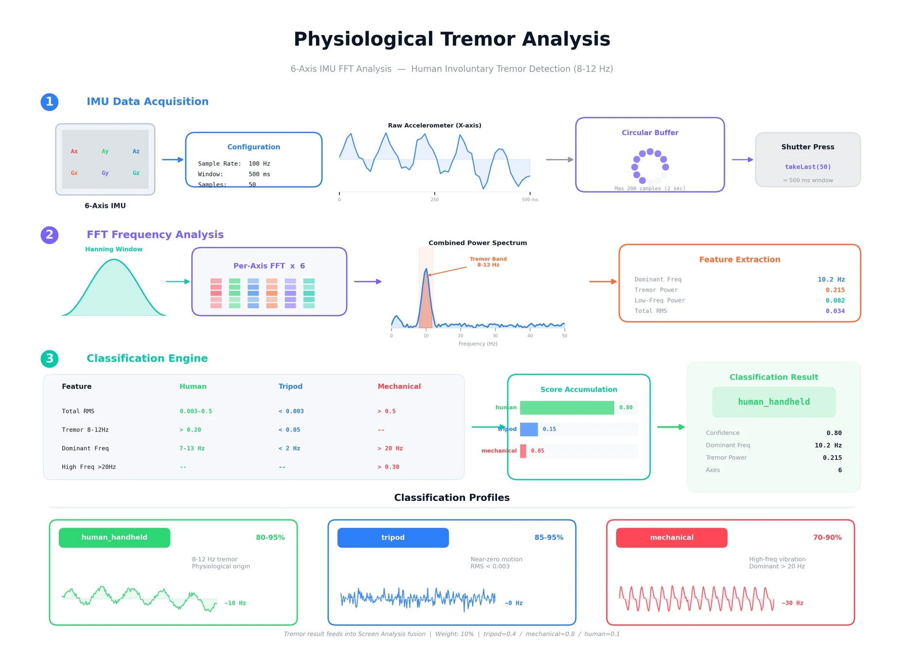 生理的振戦パターン解析