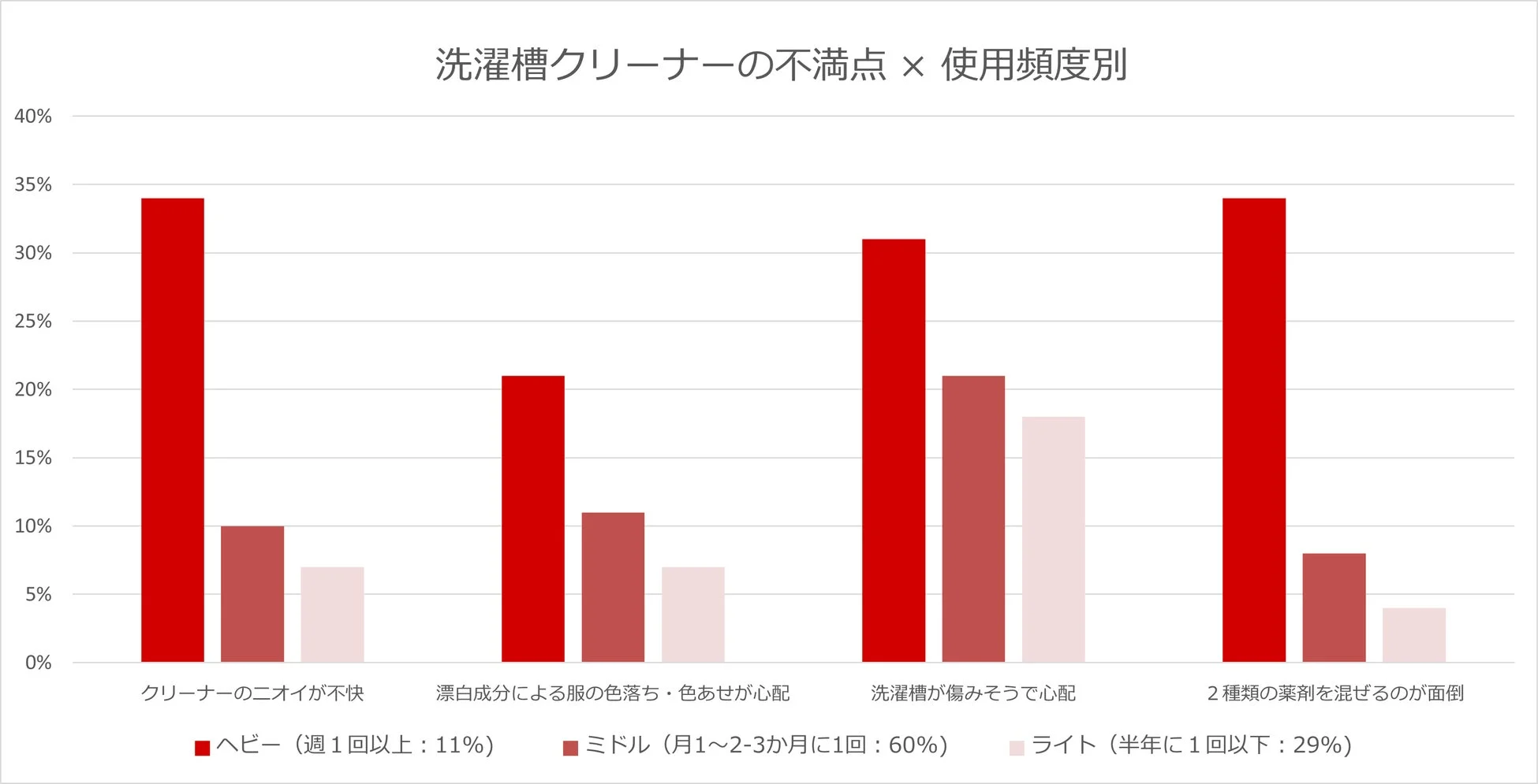 洗濯槽クリーナーの不満点