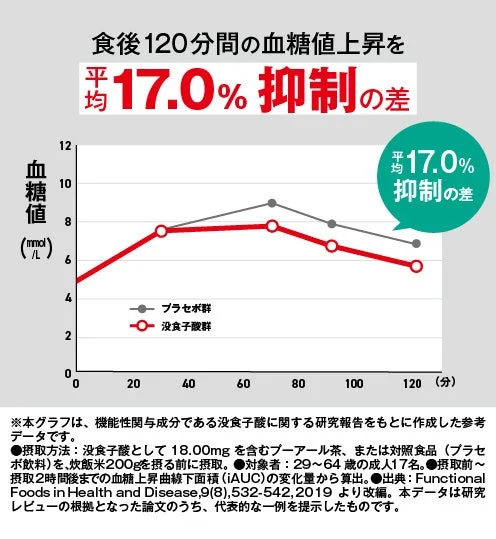 没食子酸による食後血糖値上昇抑制のグラフ