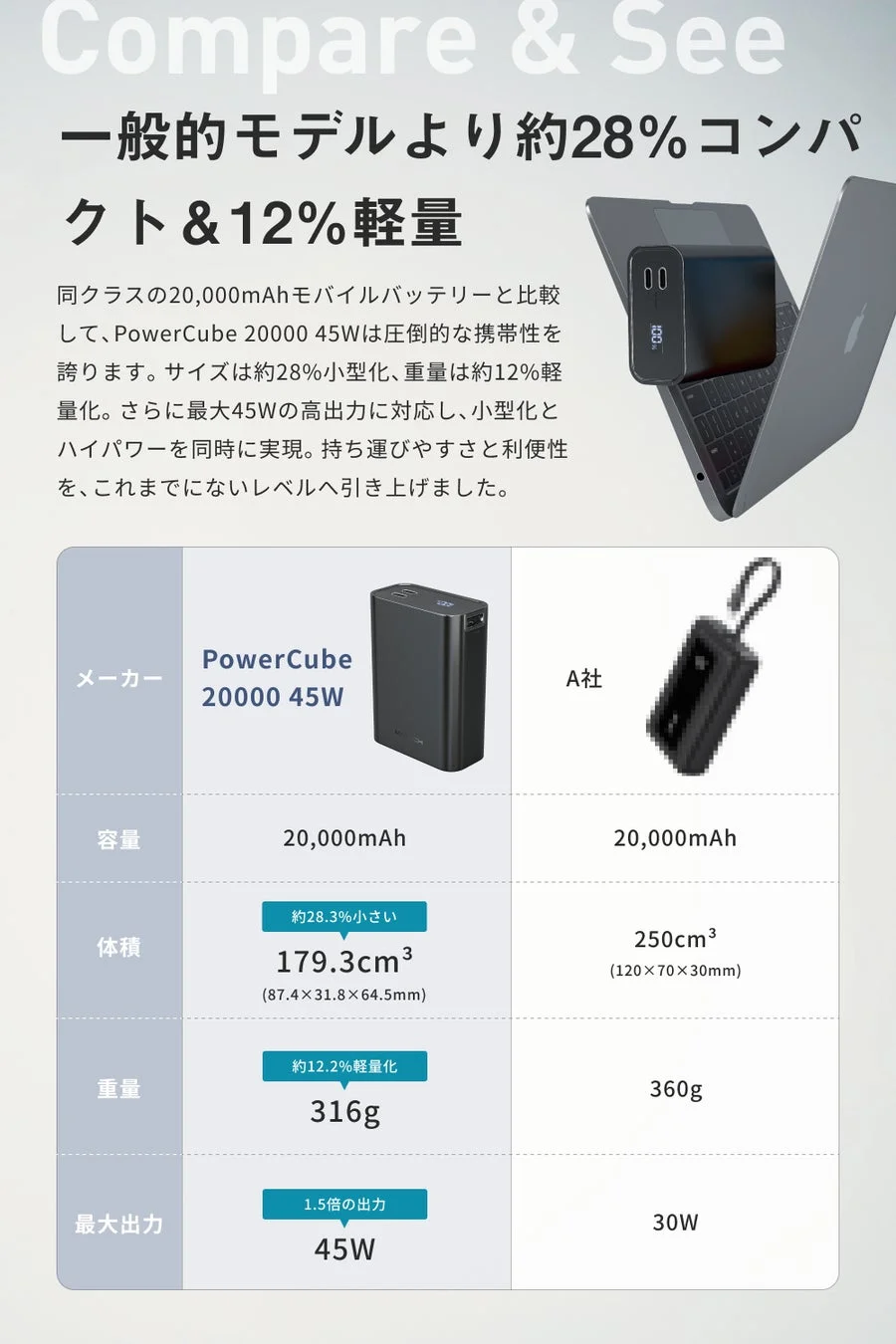 PowerCube 20000 45Wモバイルバッテリーは、同容量の他社製品と比較して約28%コンパクト、約12%軽量で、最大45Wの高出力に対応。優れた携帯性と利便性を実現した製品です。
