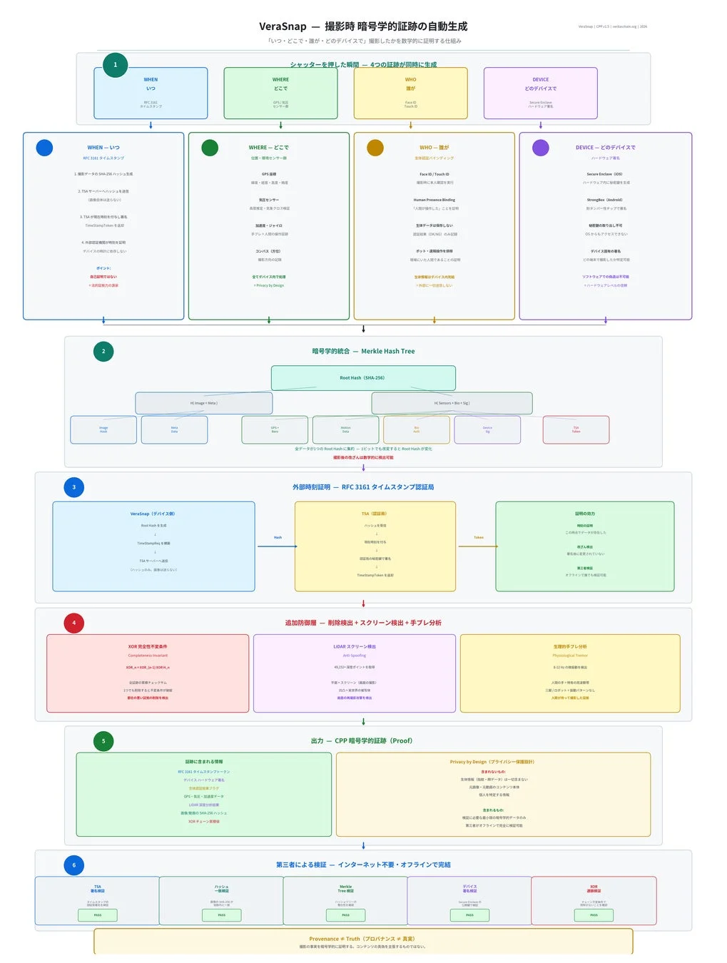 VeraSnapの仕組み