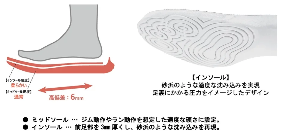 ロー・ドロップ設計インソール