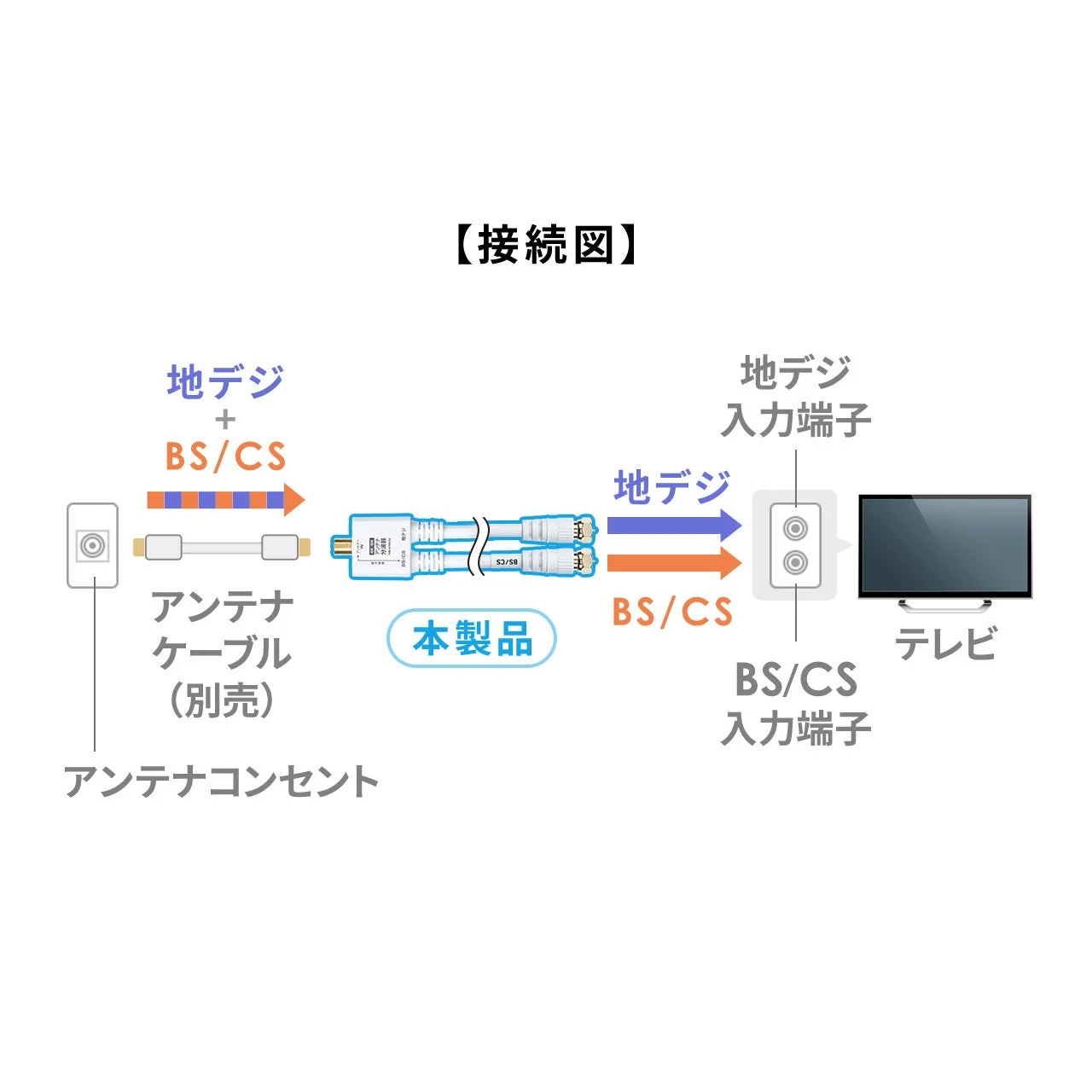 アンテナコンセントからテレビへの地デジとBS/CSの接続方法を示す図です。アンテナケーブルと本製品（分波器）を用いて、それぞれの信号をテレビの入力端子に接続する手順を解説しています。