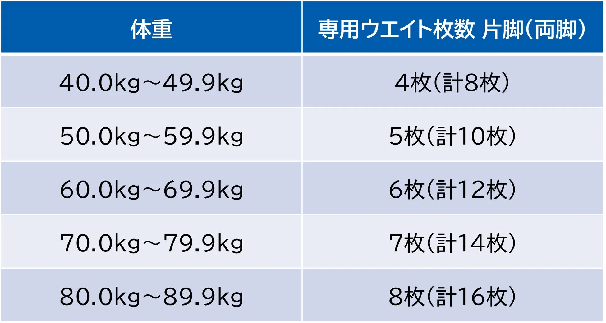 体重別に必要な専用ウエイトの枚数を示す表
