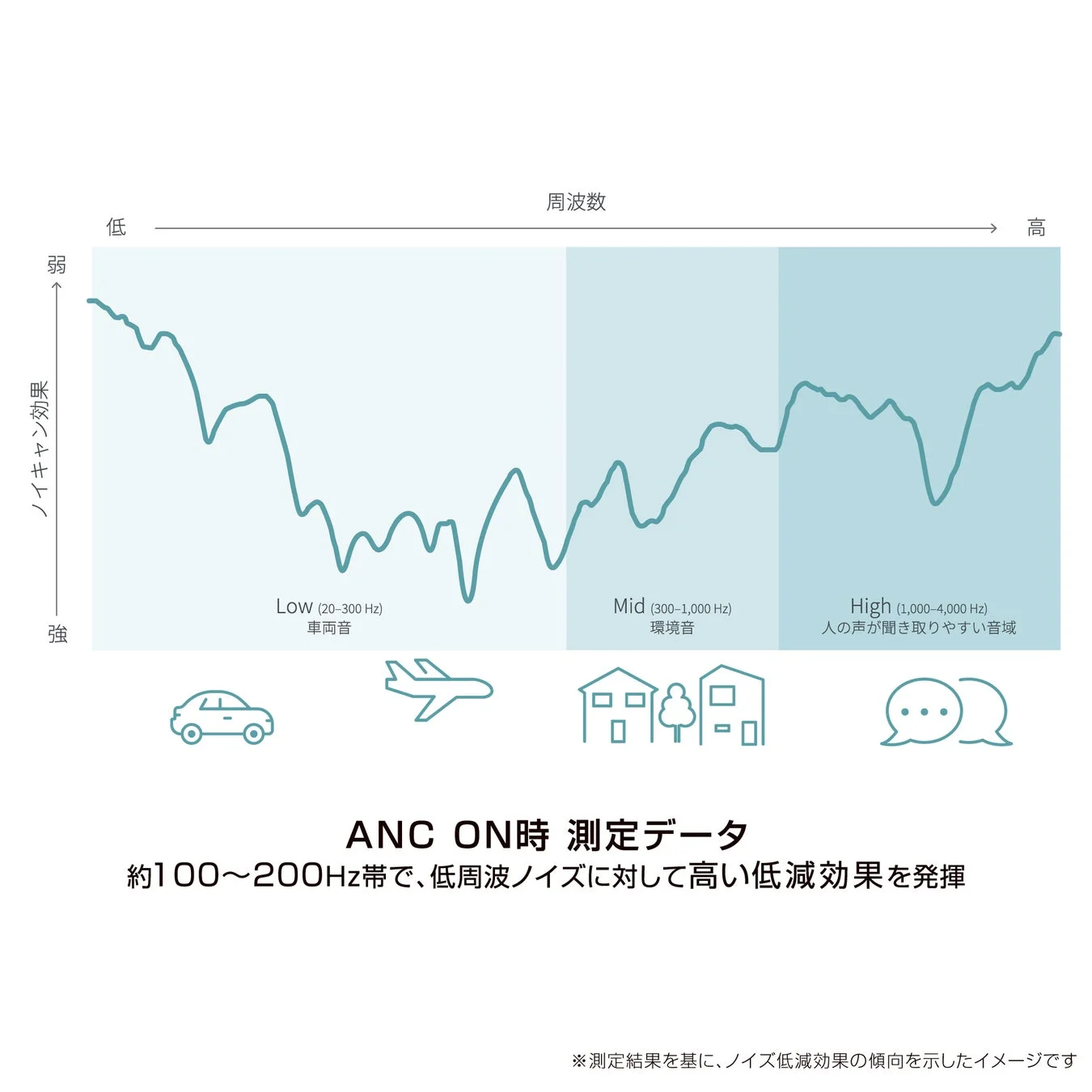 ノイズキャンセリング効果
