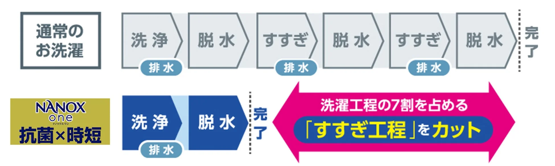 洗濯工程の比較