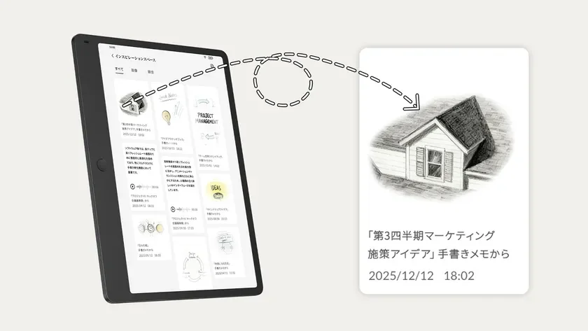 デジタルタブレットの画面に表示された「インスピレーションスペース」と、そこから抽出された手書きメモのカードが描かれています。タブレットには様々なノートが一覧表示されており、特に「第3四半期マーケティング施策アイデア」と題された家のイラストを含むメモが強調され、情報が連携されている様子を示しています。