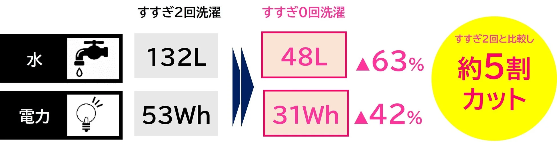 節水・節電効果