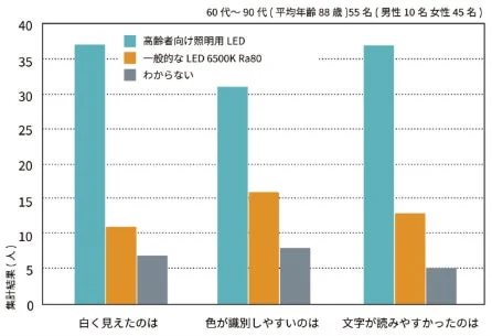 高齢者向けLEDと一般的なLEDの比較
