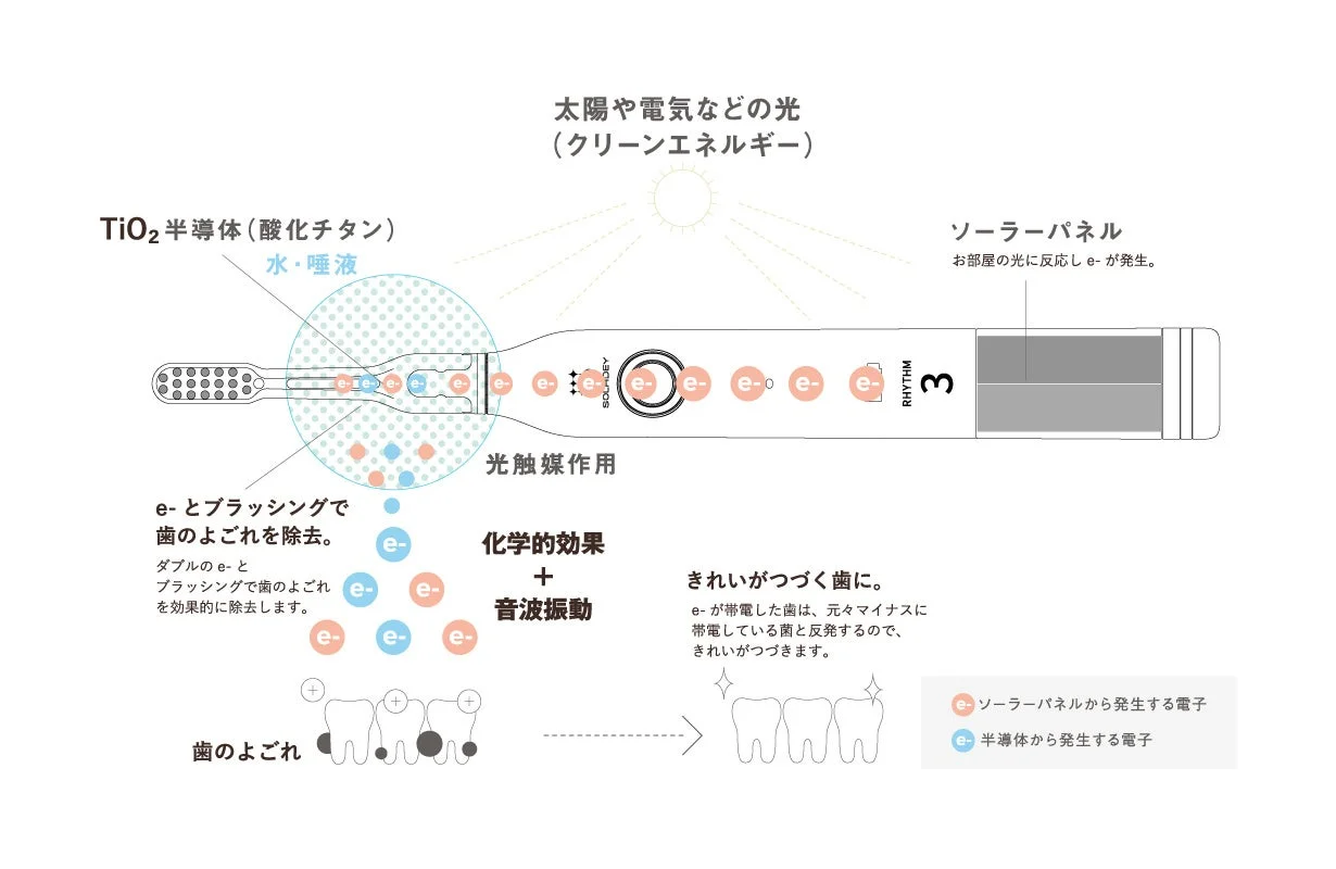光触媒と電子の力で歯をきれいにする電動歯ブラシのメカニズム