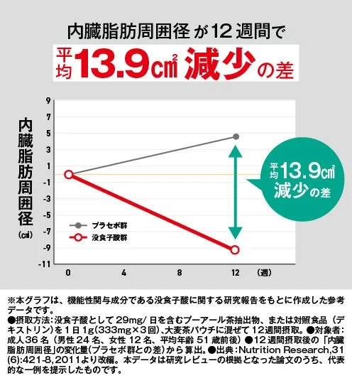 没食子酸による内臓脂肪減少のグラフ
