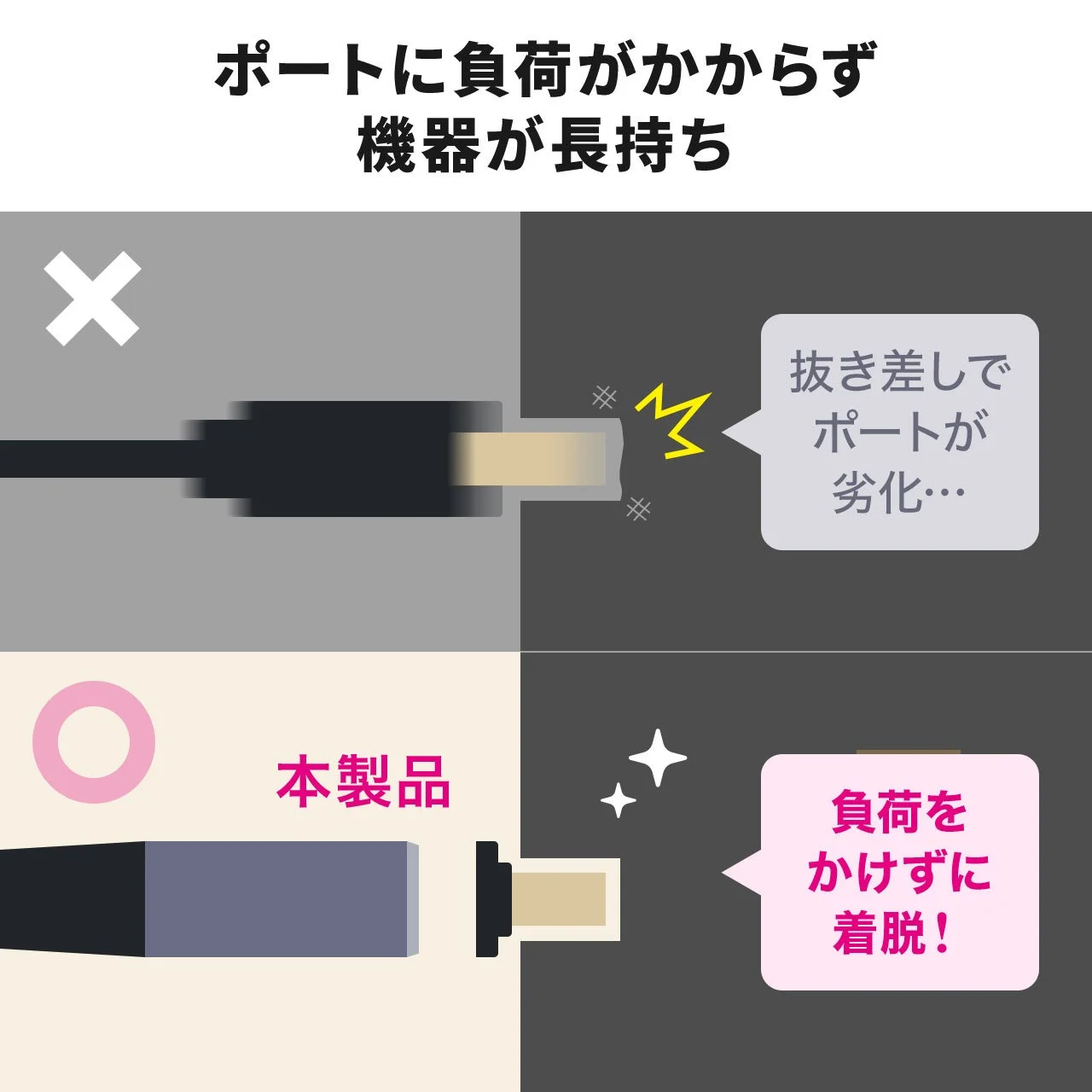 ポートに負荷がかからず機器が長持ち