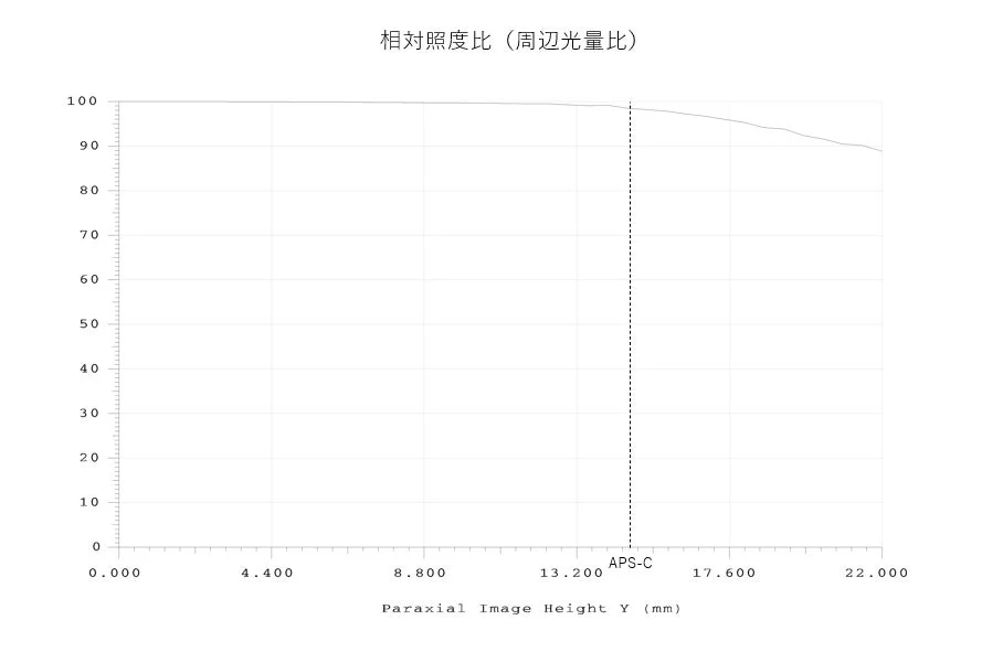 相対照度比グラフ