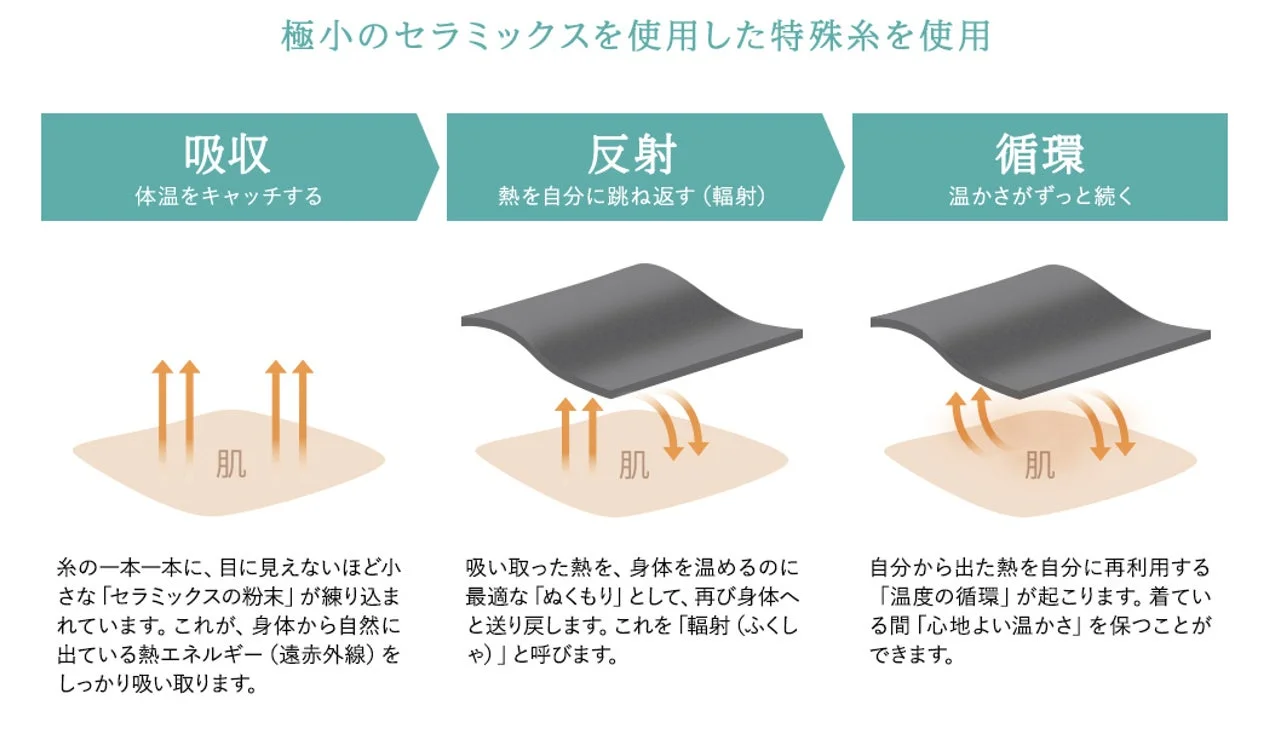 特殊繊維の保温メカニズム