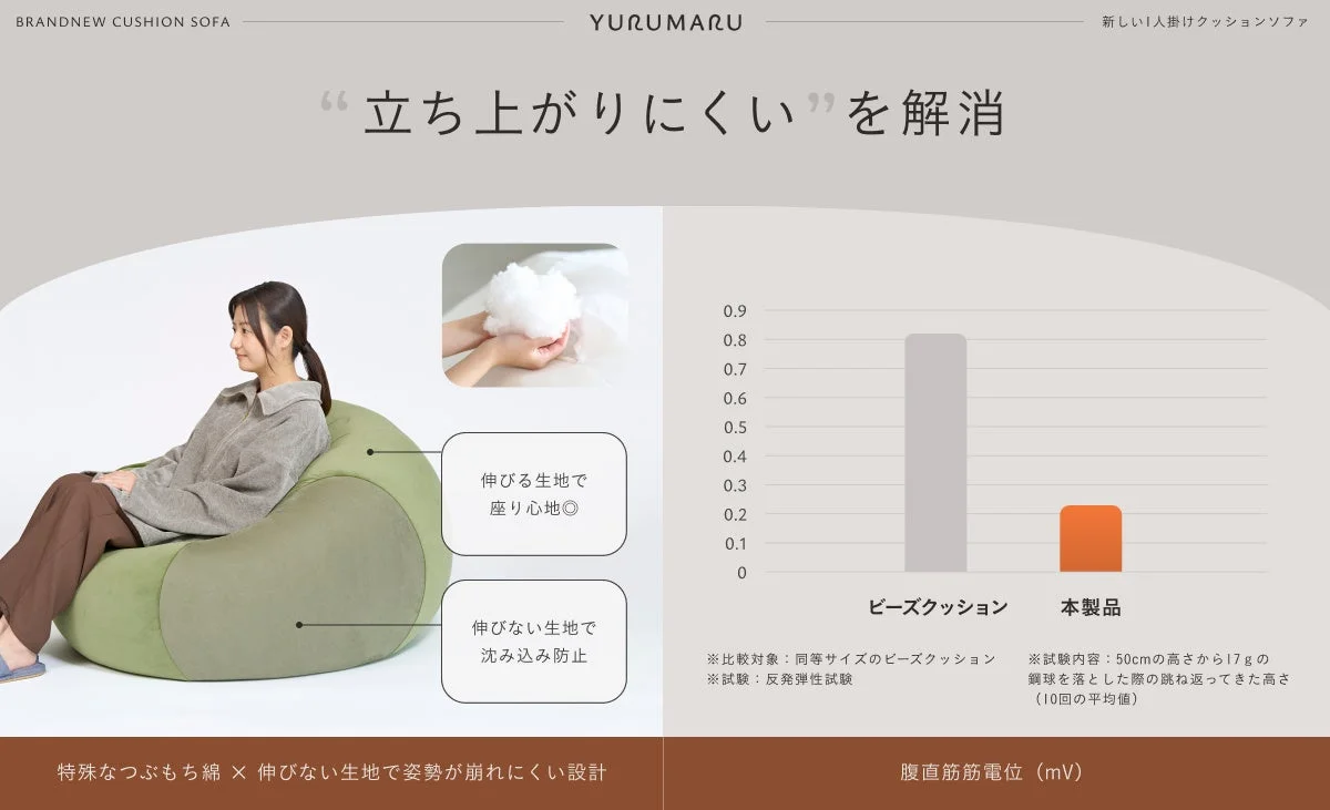 YURUMARUの新しいクッションソファは、「立ち上がりにくい」を解消。特殊なつぶもち綿と伸びない生地で姿勢が崩れにくく、快適な座り心地と立ち上がりやすさを両立。