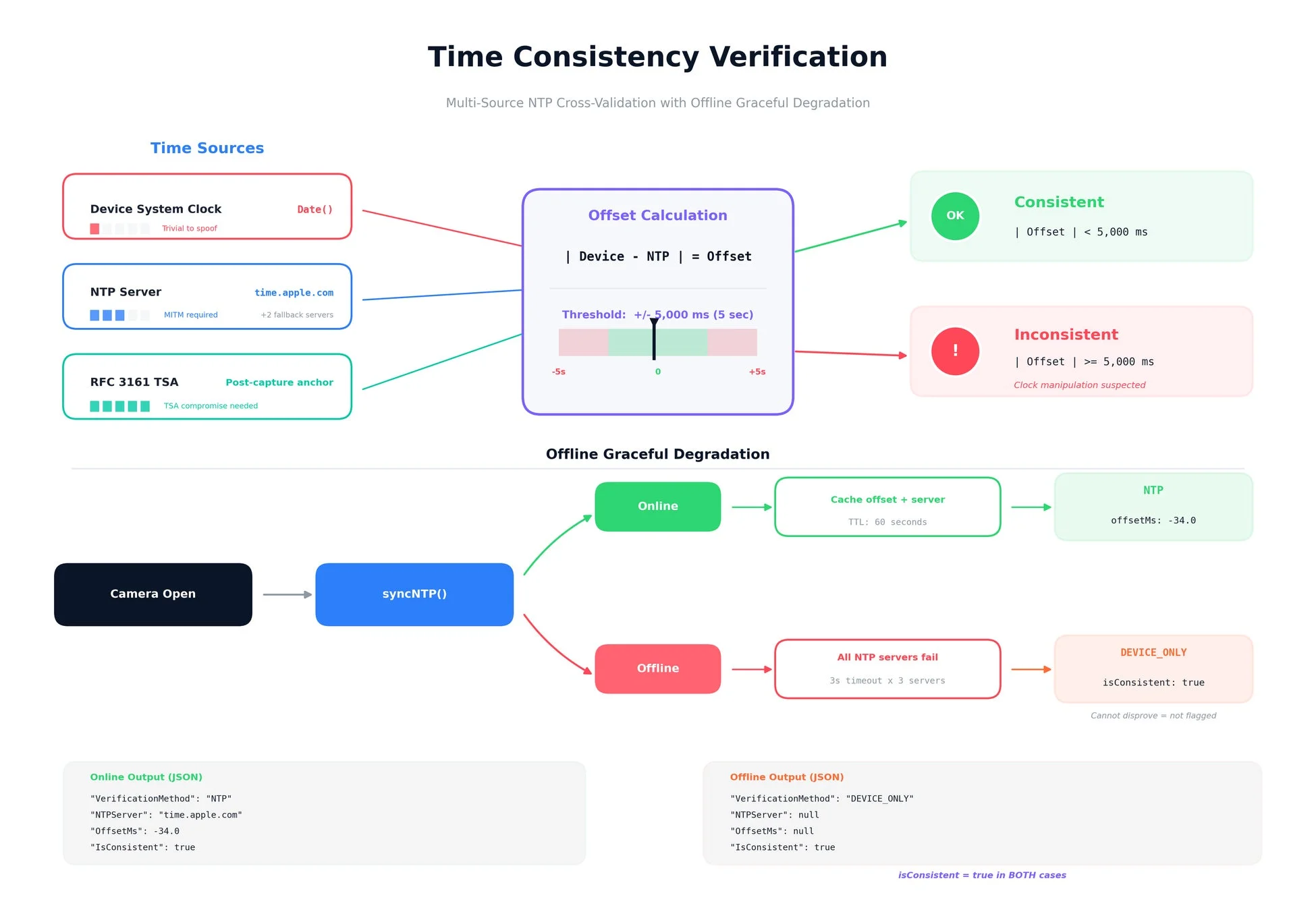 NTPベース時刻整合性検証