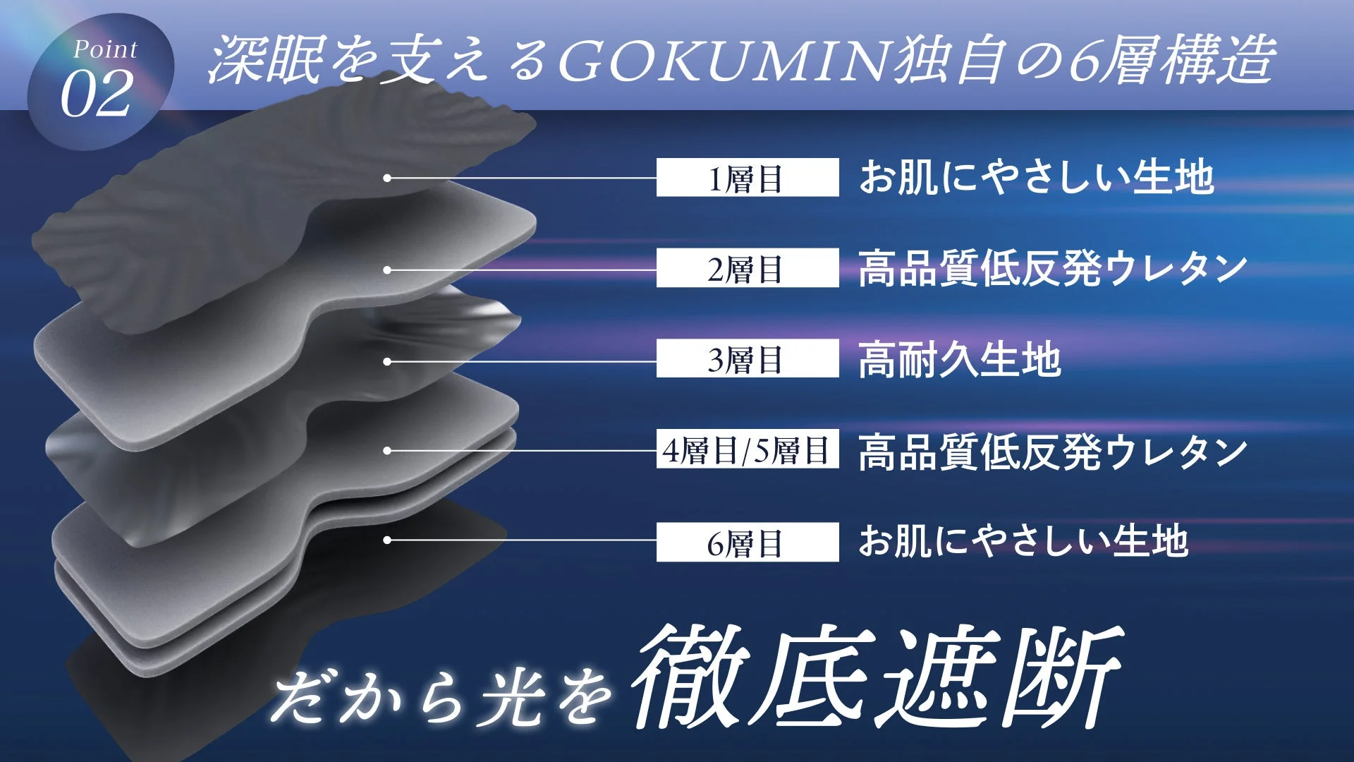 GOKUMINマットレスの独自の6層構造を説明する画像です。お肌にやさしい生地と高品質低反発ウレタン、高耐久生地で構成され、深睡眠をサポートし、光を徹底的に遮断する機能を強調しています。