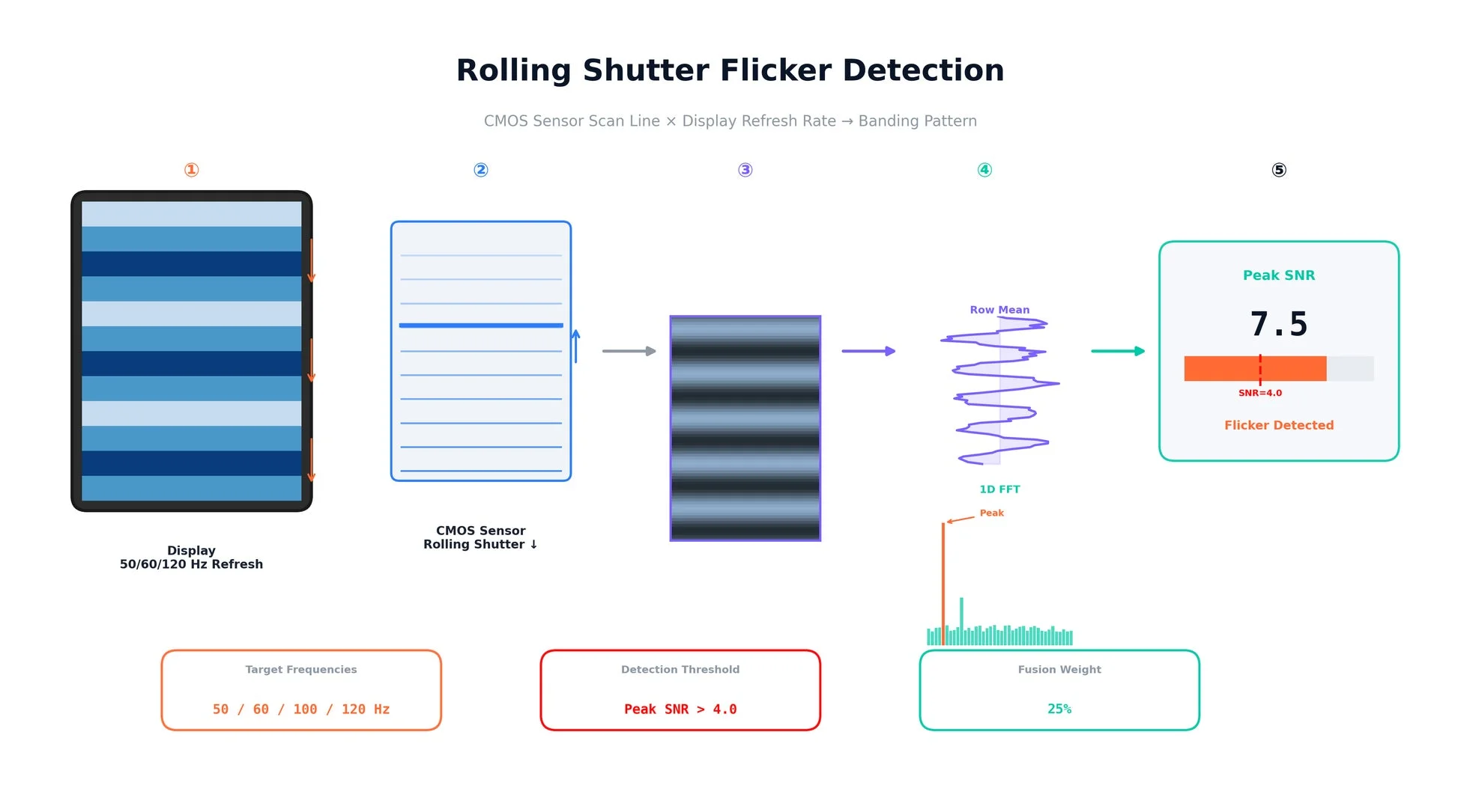 ローリングシャッターフリッカー検出