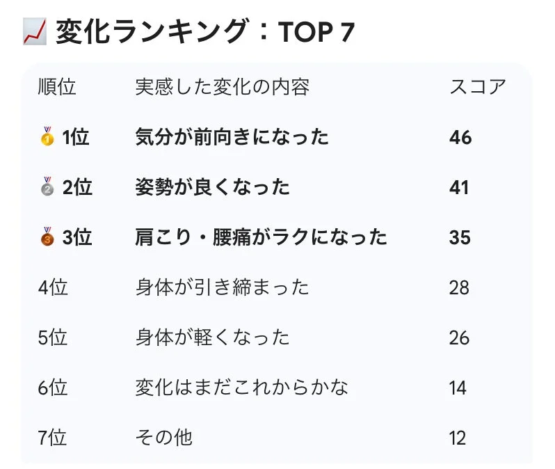 実感した変化のランキングTOP7