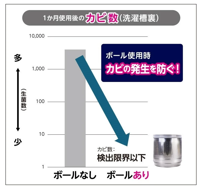 洗濯槽裏のカビ数比較グラフ