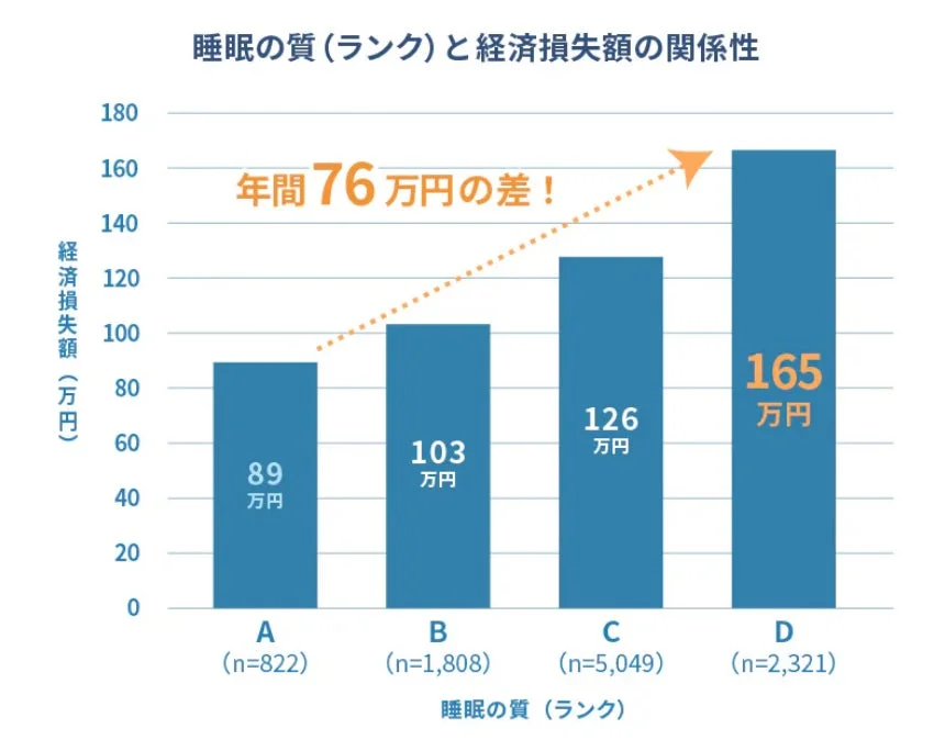 睡眠の質と経済損失額の関係性を示す棒グラフ