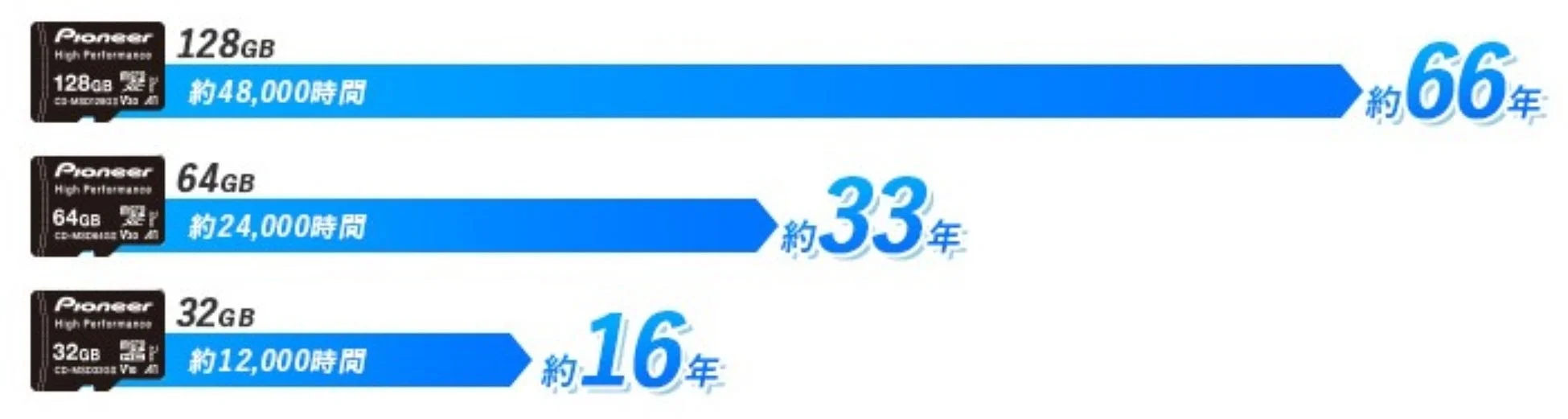 Pioneer製microSDカードの容量と連続録画可能時間
