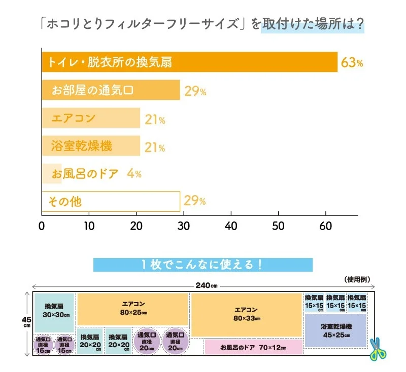 取り付け場所のアンケート結果と使用例