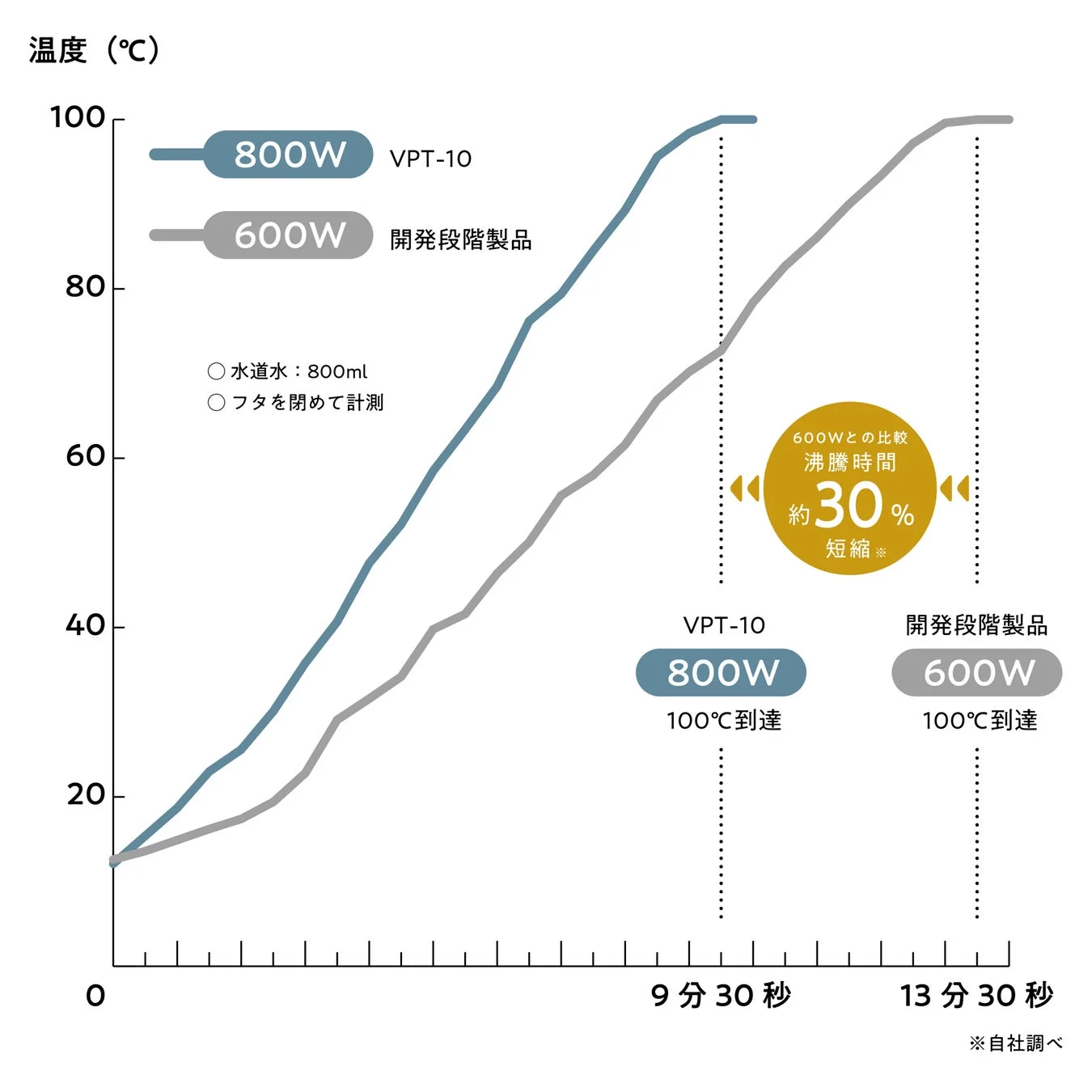 このグラフは、VPT-10(800W)と開発段階製品(600W)の沸騰時間を比較しています。