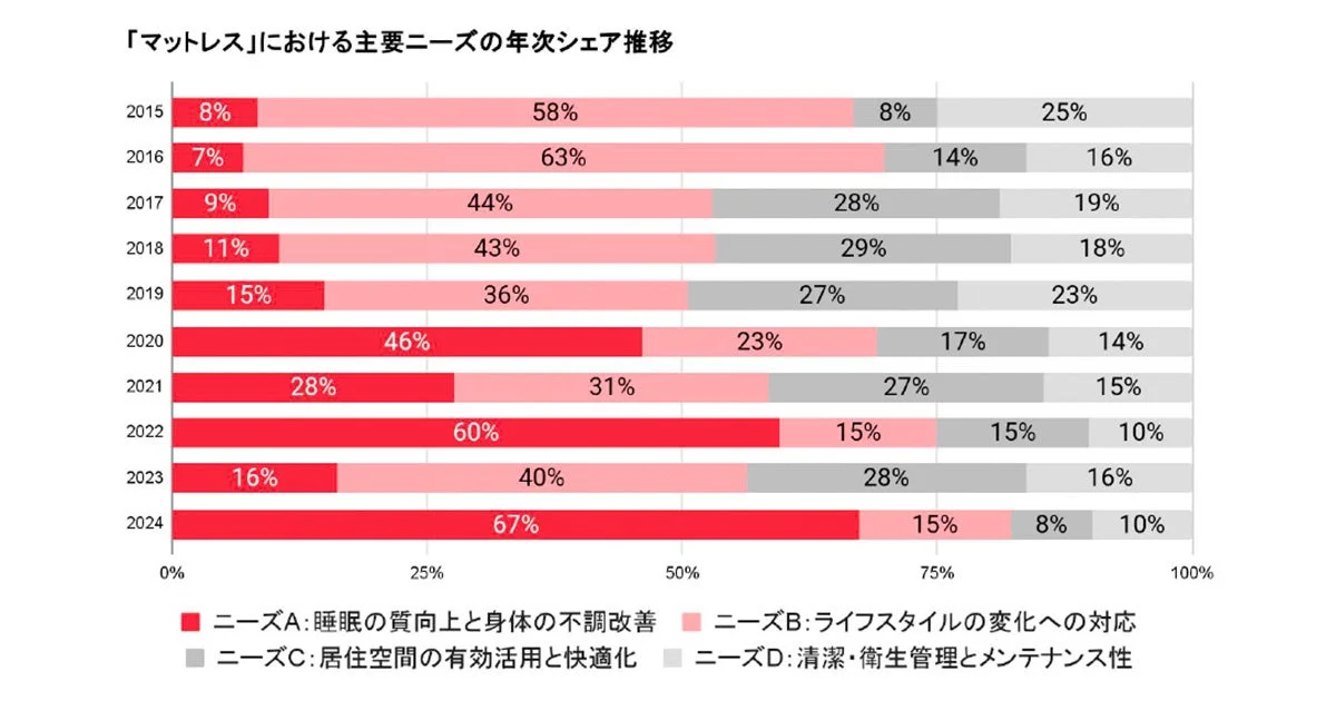 「マットレス」における主要ニーズの年次シェア推移