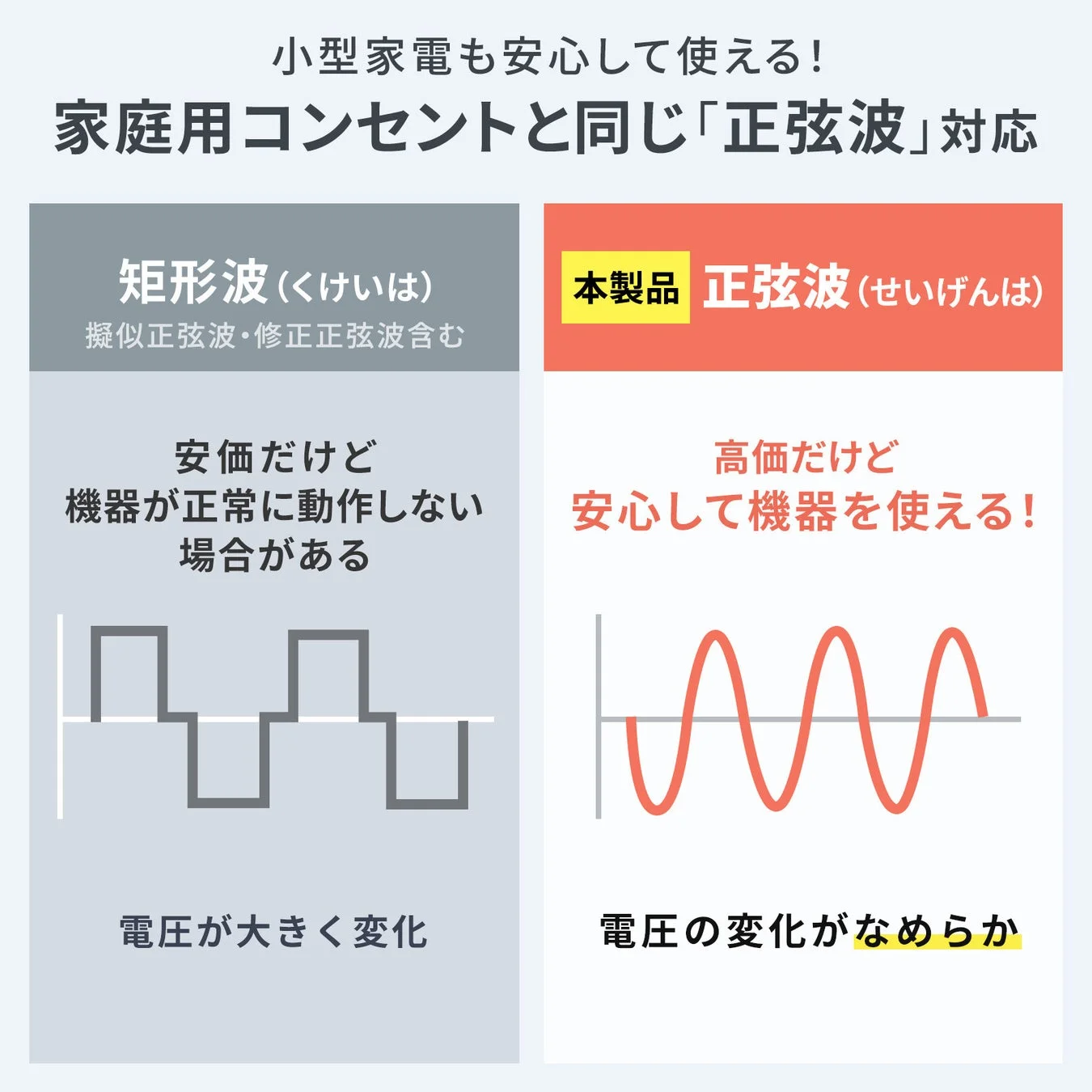 家庭用コンセントと同じ「正弦波」に対応した製品の利点を説明する画像