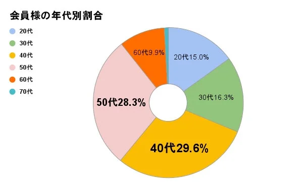 会員様の年代別割合を示す円グラフ