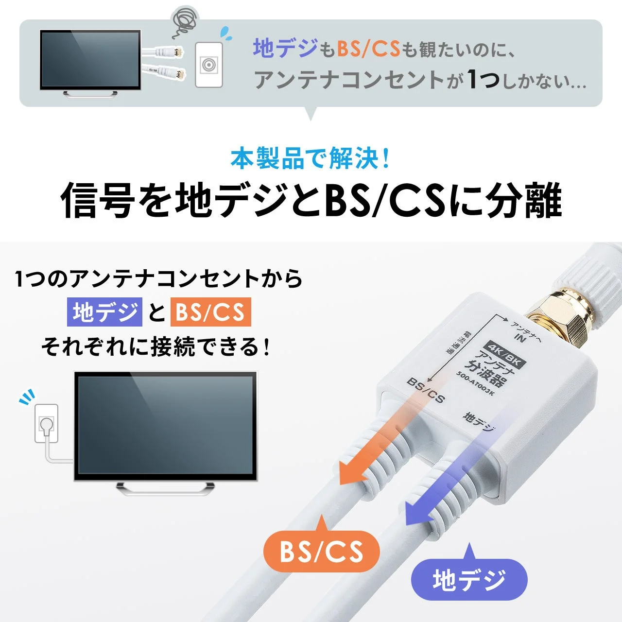 アンテナコンセントが1つしかない環境で、地デジとBS/CS放送を両方視聴するためのアンテナ分波器の利用方法を説明する画像です。信号を分離してそれぞれに接続できる様子が示されています。