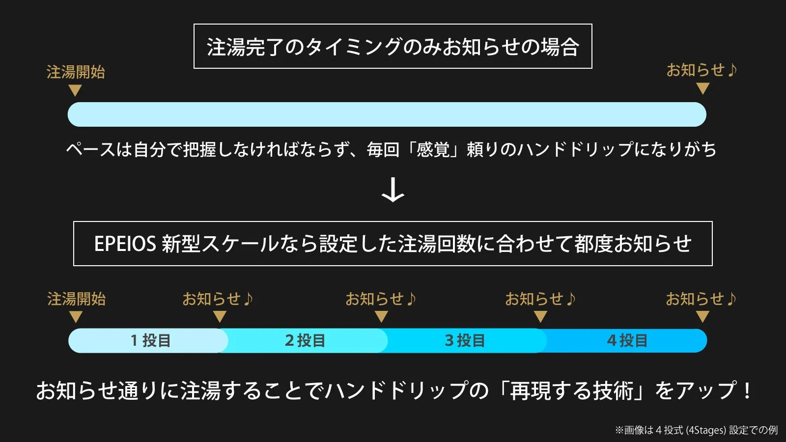 EPEIOS新型スケールは、注湯完了時のみ通知する従来方式と異なり、設定回数に合わせて都度通知。ハンドドリップの再現性を高める技術を向上させる。