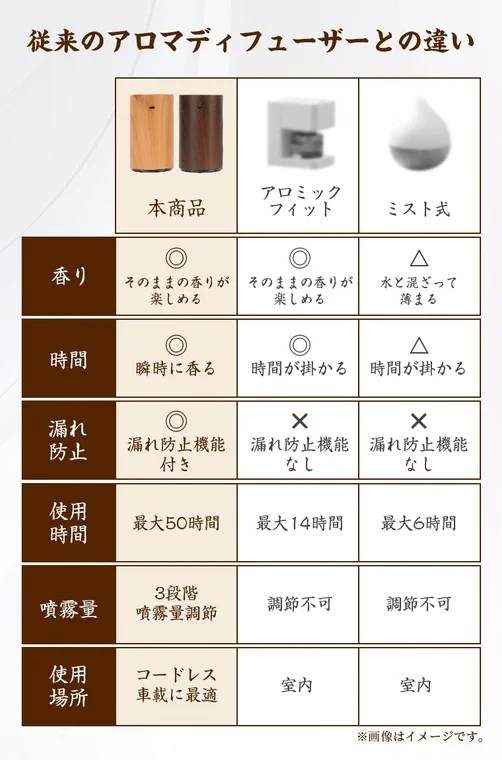 従来のディフューザーとの比較