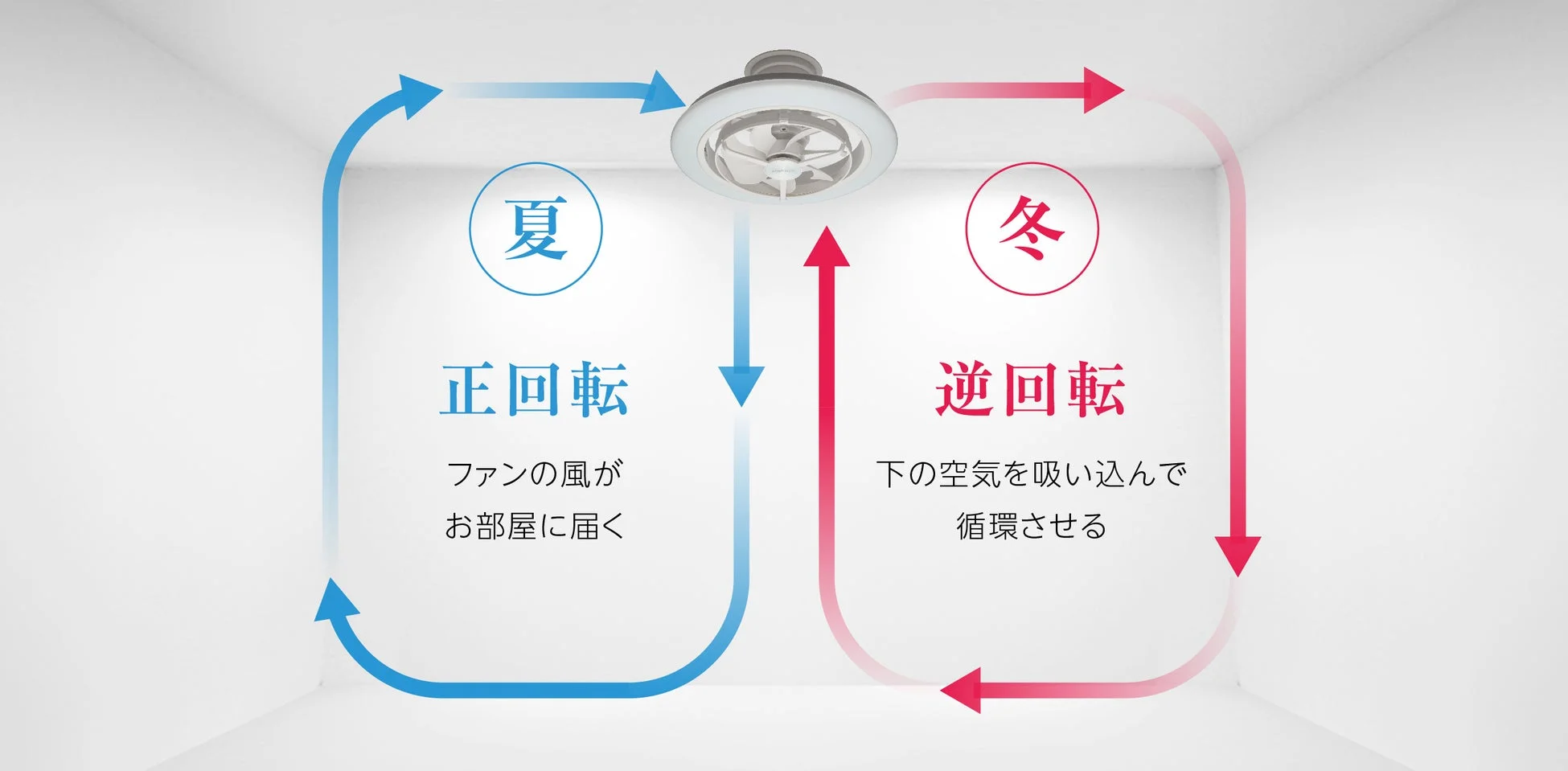 正回転、逆回転でオールシーズン活躍
