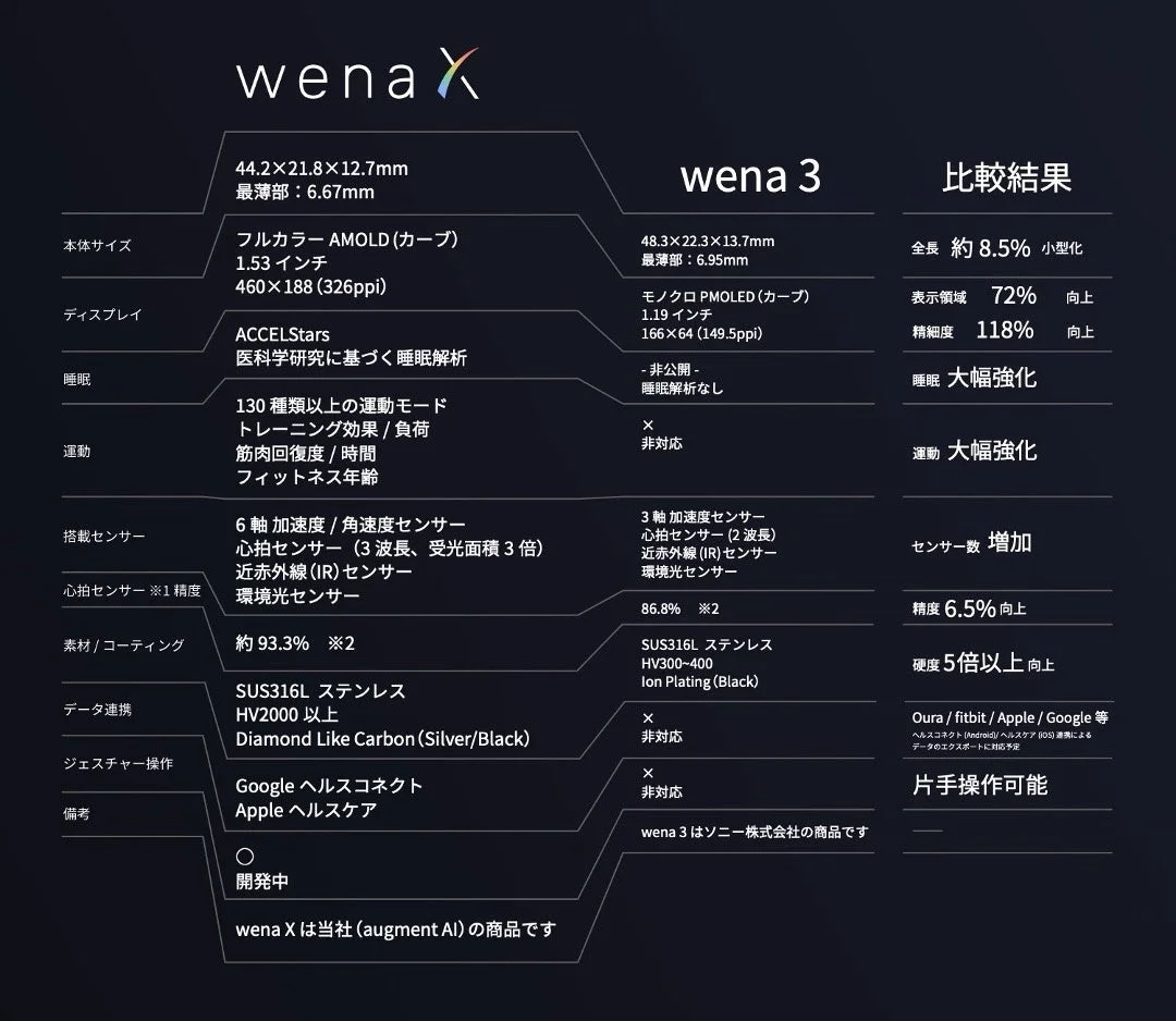 wena 3との比較