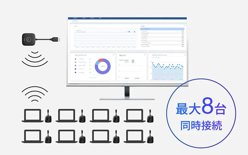 ワイヤレスディスプレイシステムが分析データを表示するモニターと、最大8台のノートパソコンから同時に画面共有できる様子