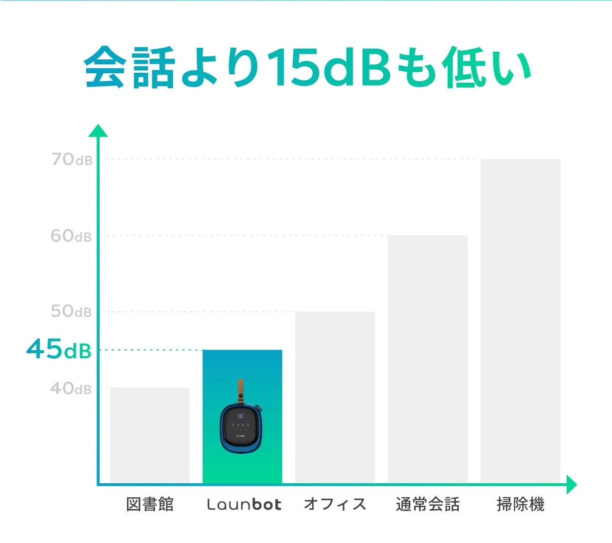 会話より15dBも低い