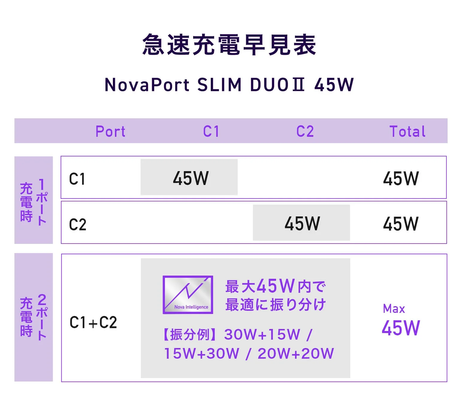 45Wモデルの電力配分早見表