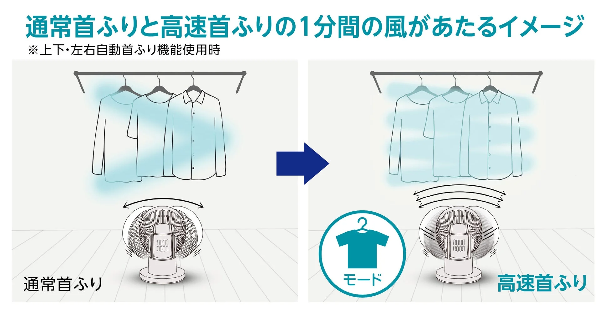通常首ふりと高速首ふりの風のイメージ