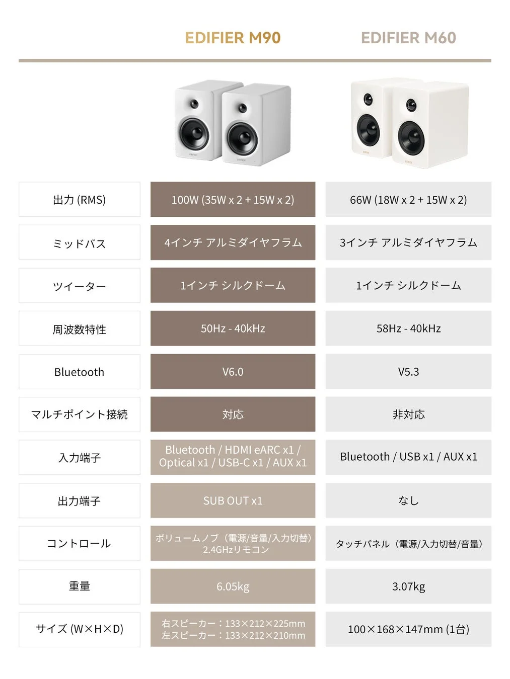 M90とM60のスペック比較表