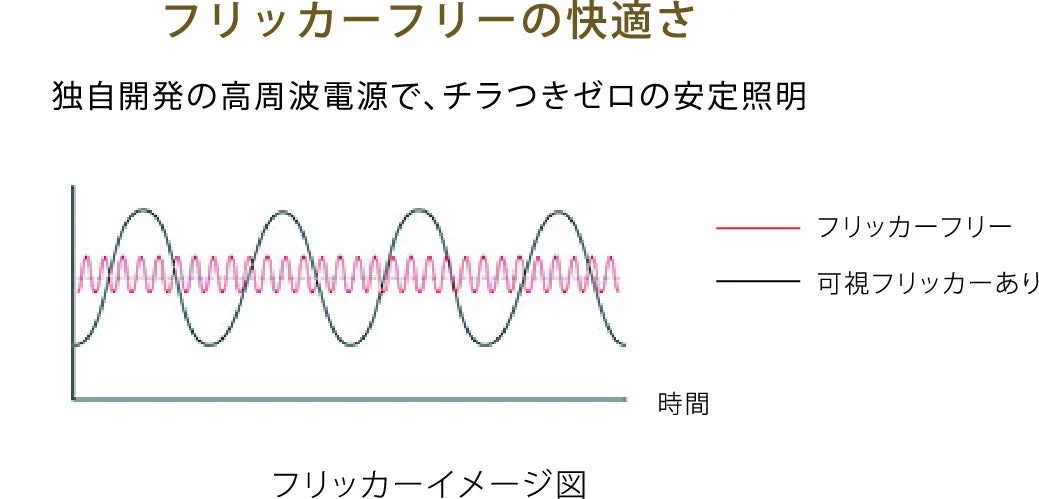フリッカーフリーの快適さ
