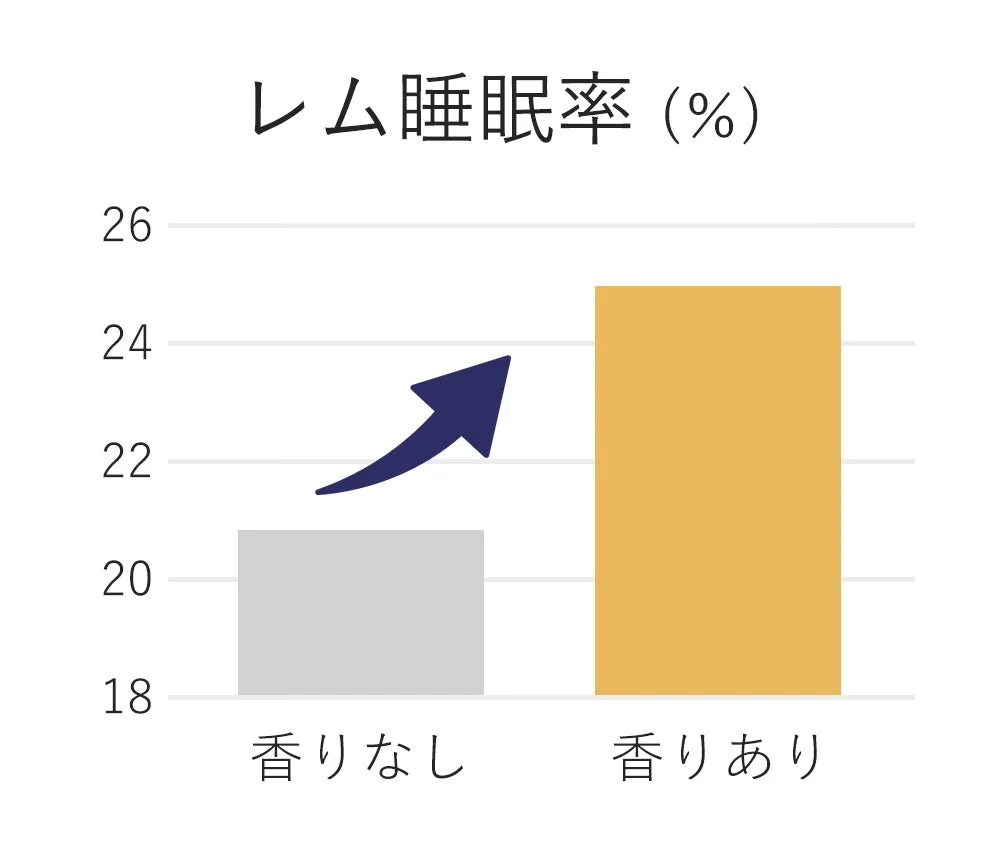 香りの有無によるレム睡眠率の変化