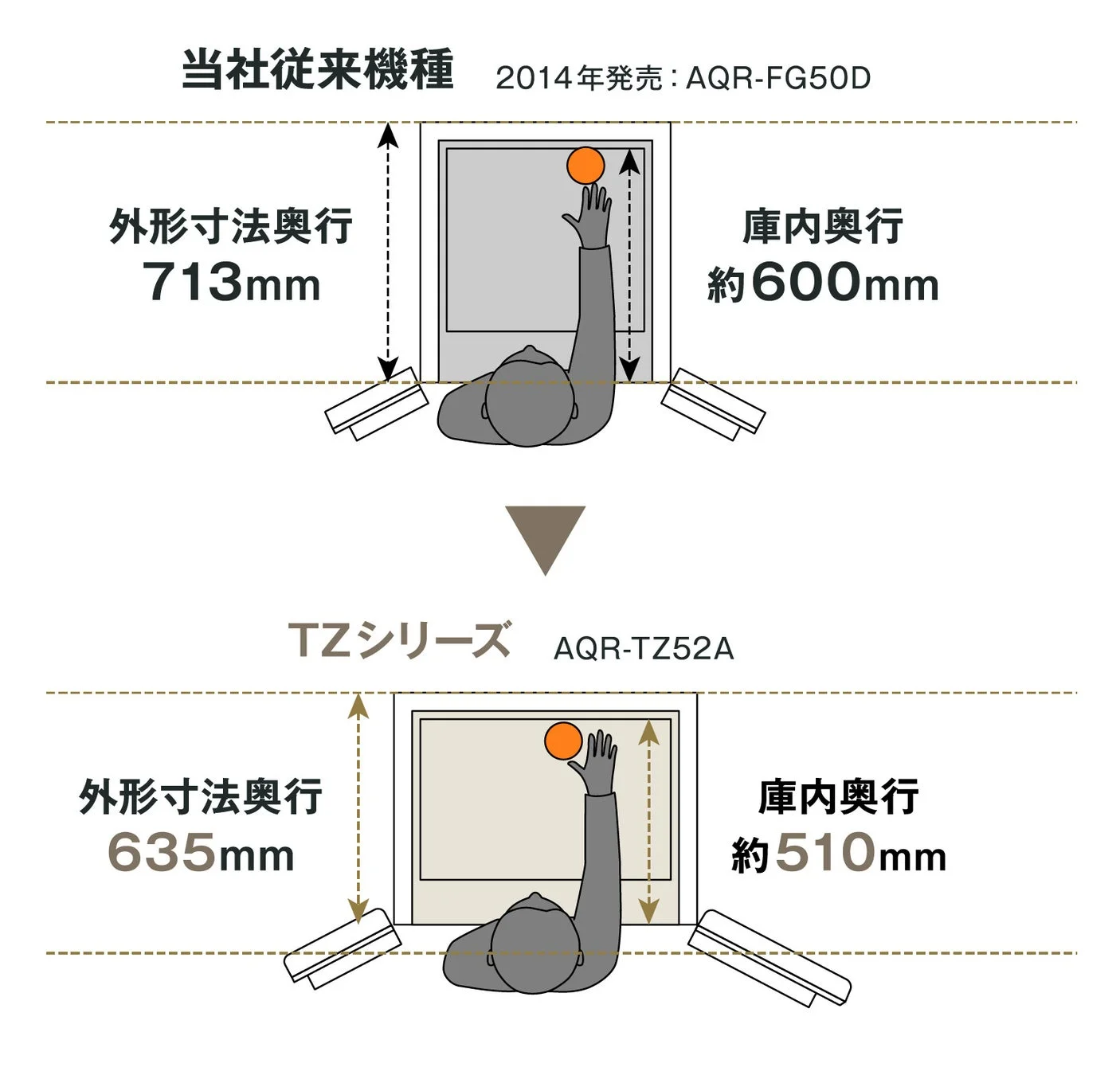 従来の冷蔵庫とTZシリーズの奥行き比較